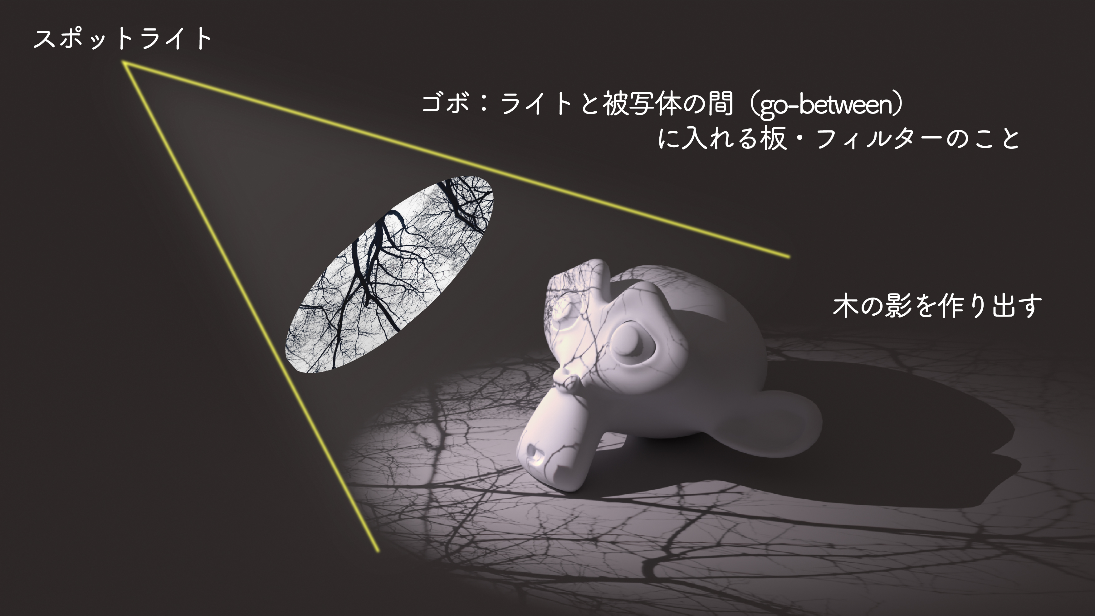 ゴボライトの仕組み - スポットライトからフィルターを通して影を作る