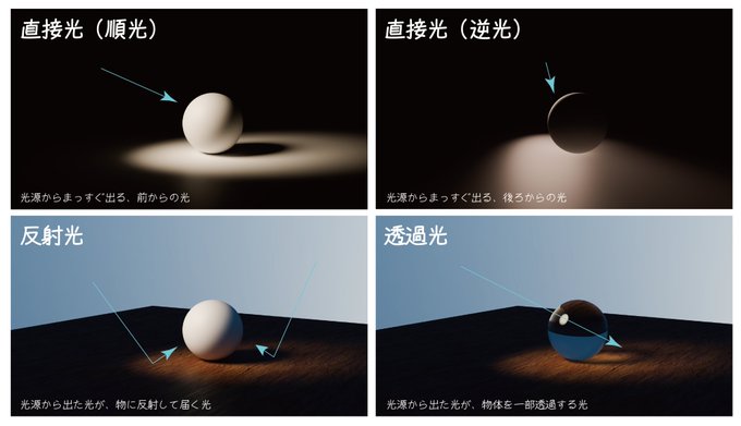 光の4種類の図解